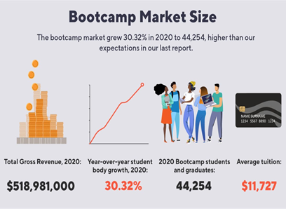 bootcamp market size